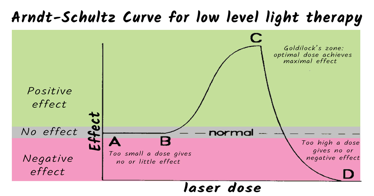 Arndt-Schultz Curve